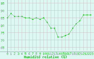 Courbe de l'humidit relative pour Avila - La Colilla (Esp)