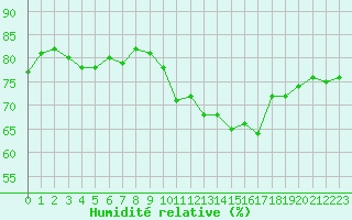 Courbe de l'humidit relative pour Le Talut - Belle-Ile (56)