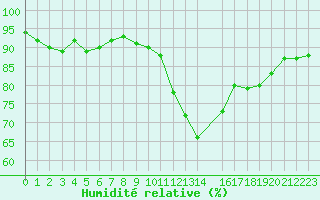 Courbe de l'humidit relative pour Challes-les-Eaux (73)