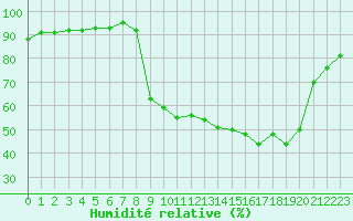 Courbe de l'humidit relative pour Figari (2A)