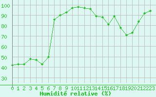 Courbe de l'humidit relative pour Saint-Dizier (52)