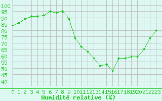 Courbe de l'humidit relative pour Ploeren (56)