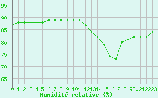 Courbe de l'humidit relative pour Colmar-Ouest (68)