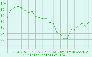 Courbe de l'humidit relative pour Forceville (80)