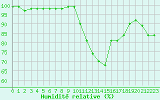 Courbe de l'humidit relative pour Cazaux (33)