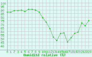 Courbe de l'humidit relative pour Vias (34)