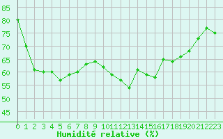 Courbe de l'humidit relative pour Cap Corse (2B)