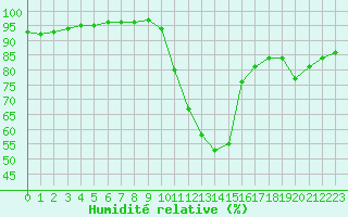 Courbe de l'humidit relative pour Bridel (Lu)