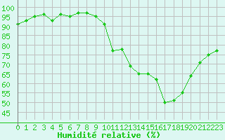 Courbe de l'humidit relative pour Verneuil (78)