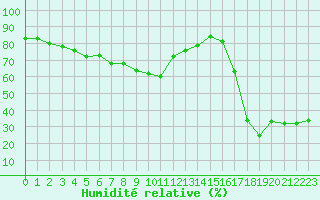 Courbe de l'humidit relative pour Nice (06)