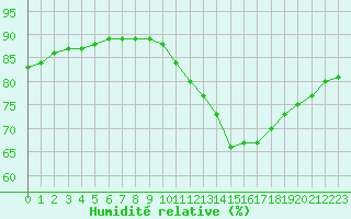 Courbe de l'humidit relative pour L'Huisserie (53)