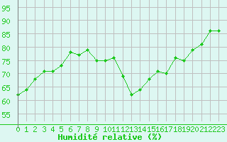 Courbe de l'humidit relative pour Orschwiller (67)