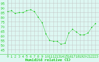Courbe de l'humidit relative pour Perpignan (66)