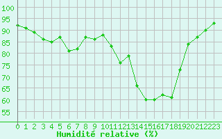 Courbe de l'humidit relative pour Le Havre - Octeville (76)