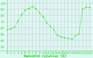 Courbe de l'humidit relative pour Dax (40)