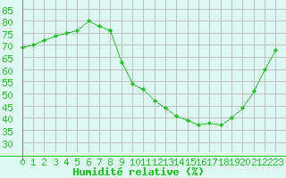 Courbe de l'humidit relative pour Fains-Veel (55)