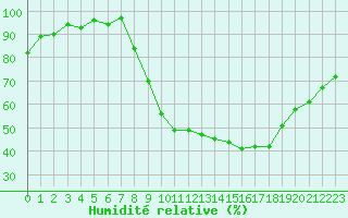 Courbe de l'humidit relative pour Thoiras (30)