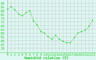 Courbe de l'humidit relative pour Xonrupt-Longemer (88)