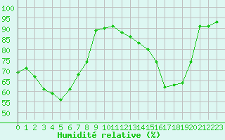 Courbe de l'humidit relative pour Lyon - Bron (69)