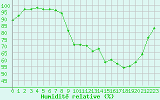 Courbe de l'humidit relative pour Paray-le-Monial - St-Yan (71)