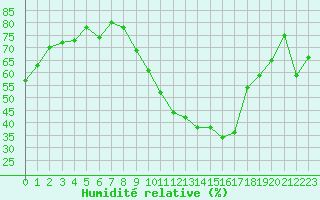 Courbe de l'humidit relative pour La Rochelle - Aerodrome (17)