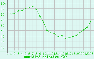 Courbe de l'humidit relative pour La Chapelle-Montreuil (86)