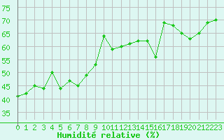 Courbe de l'humidit relative pour Cap Corse (2B)