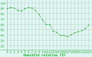 Courbe de l'humidit relative pour Creil (60)