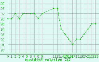 Courbe de l'humidit relative pour Leign-les-Bois (86)