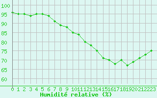 Courbe de l'humidit relative pour Chartres (28)