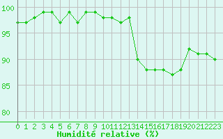 Courbe de l'humidit relative pour Sainte-Ouenne (79)