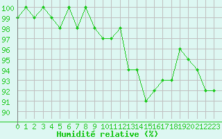Courbe de l'humidit relative pour Hestrud (59)