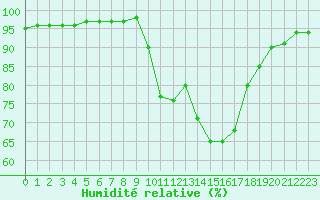 Courbe de l'humidit relative pour Chteau-Chinon (58)