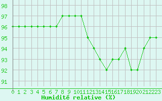 Courbe de l'humidit relative pour Evreux (27)
