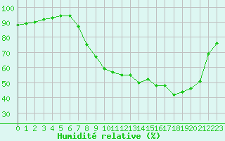 Courbe de l'humidit relative pour Epinal (88)