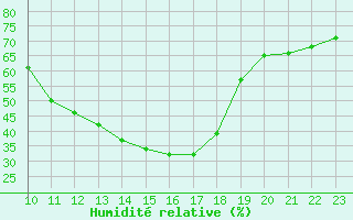 Courbe de l'humidit relative pour Cernay (86)