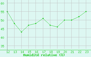 Courbe de l'humidit relative pour Turretot (76)