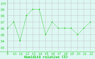 Courbe de l'humidit relative pour Vias (34)