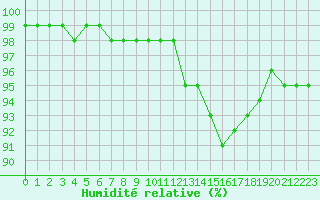 Courbe de l'humidit relative pour Lyon - Saint-Exupry (69)