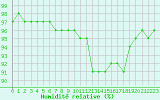 Courbe de l'humidit relative pour Christnach (Lu)