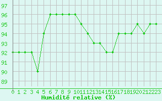 Courbe de l'humidit relative pour Landser (68)