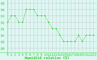 Courbe de l'humidit relative pour Luc-sur-Orbieu (11)