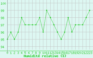 Courbe de l'humidit relative pour Nonaville (16)