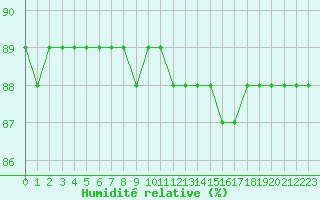 Courbe de l'humidit relative pour Sainte-Menehould (51)