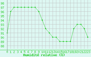 Courbe de l'humidit relative pour Charleville-Mzires (08)