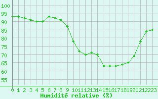 Courbe de l'humidit relative pour Lanvoc (29)