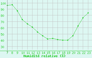 Courbe de l'humidit relative pour Saint-Georges-sur-Cher (41)