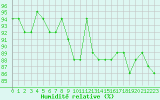 Courbe de l'humidit relative pour Bannay (18)