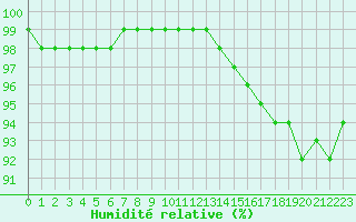 Courbe de l'humidit relative pour Boulogne (62)