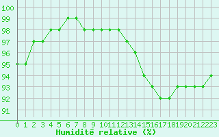 Courbe de l'humidit relative pour Nostang (56)